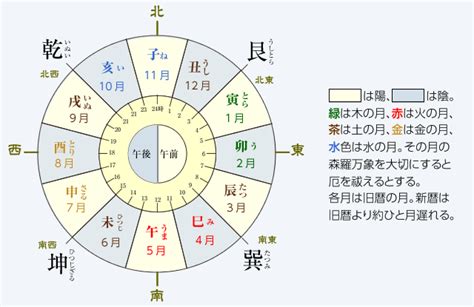 乾 方位|十二支による方角と時刻